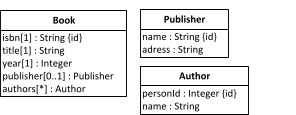 An OO class model for the classes Book, Publisher and Author